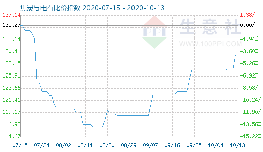 10月13日焦炭與電石比價(jià)指數(shù)圖