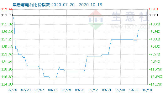 10月18日焦炭與電石比價指數圖