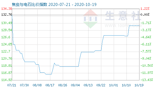 10月19日焦炭與電石比價指數(shù)圖