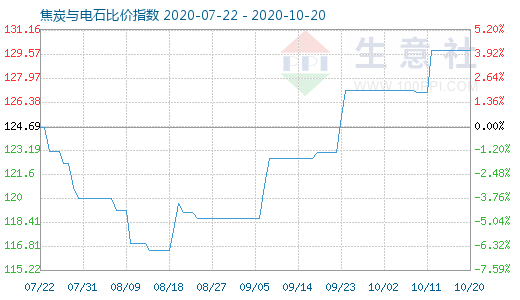10月20日焦炭與電石比價指數(shù)圖