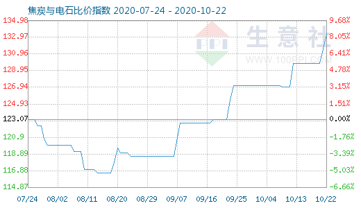 10月22日焦炭與電石比價指數圖