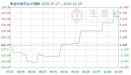 10月25日焦炭與電石比價指數(shù)圖