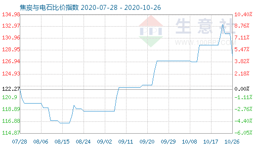 10月26日焦炭與電石比價(jià)指數(shù)圖