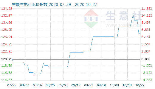10月27日焦炭與電石比價指數圖