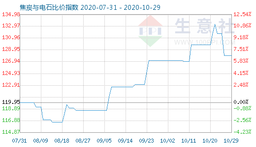 10月29日焦炭與電石比價指數圖