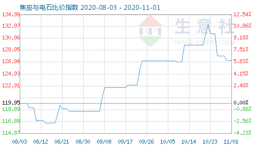 11月1日焦炭與電石比價(jià)指數(shù)圖