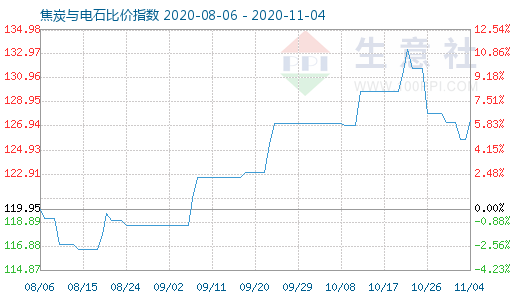 11月4日焦炭與電石比價(jià)指數(shù)圖