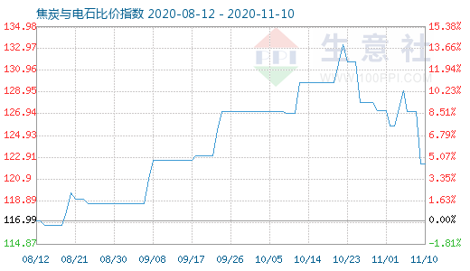 11月10日焦炭與電石比價指數圖