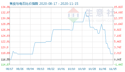 11月15日焦炭與電石比價指數圖