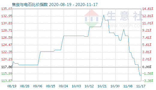 11月17日焦炭與電石比價(jià)指數(shù)圖