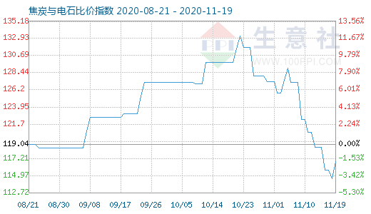 11月19日焦炭與電石比價指數圖