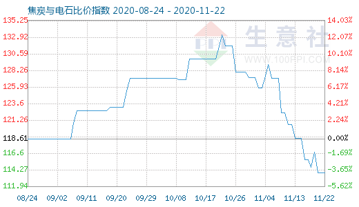 11月22日焦炭與電石比價(jià)指數(shù)圖