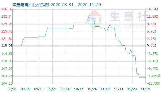 11月29日焦炭與電石比價(jià)指數(shù)圖