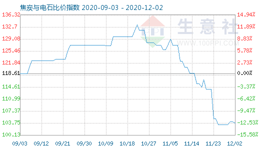 12月2日焦炭與電石比價指數(shù)圖