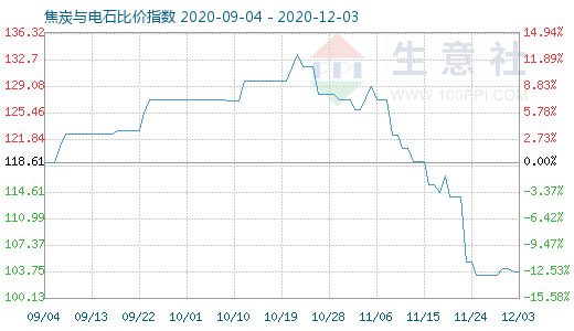 12月3日焦炭與電石比價(jià)指數(shù)圖