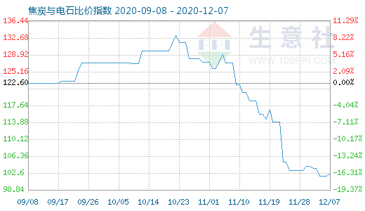 12月7日焦炭與電石比價指數圖