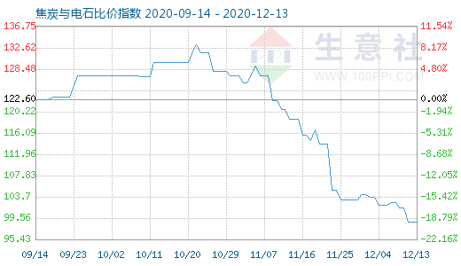 12月13日焦炭與電石比價指數(shù)圖