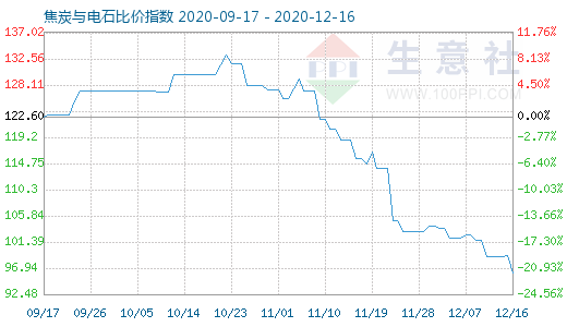 12月16日焦炭與電石比價指數圖