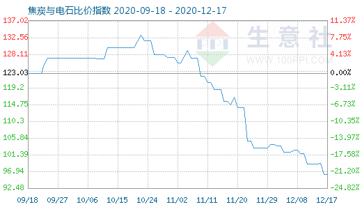 12月17日焦炭與電石比價(jià)指數(shù)圖