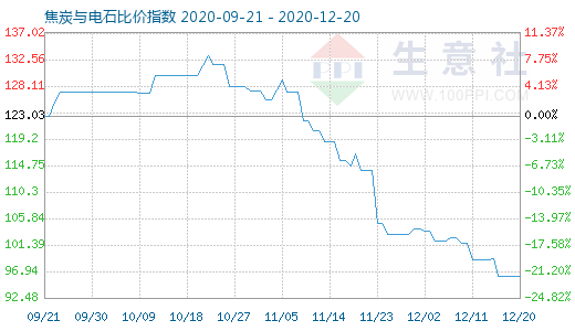 12月20日焦炭與電石比價指數圖