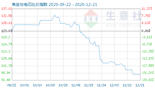 12月21日焦炭與電石比價指數圖