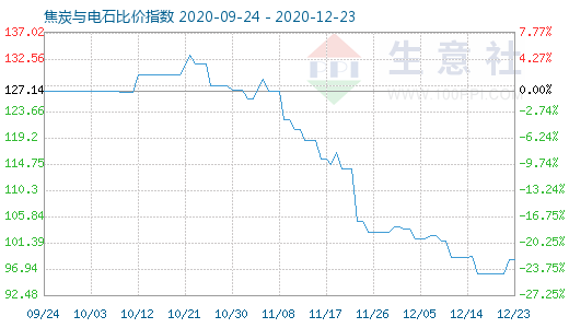 12月23日焦炭與電石比價(jià)指數(shù)圖