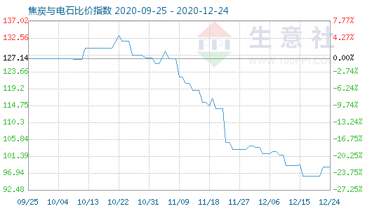 12月24日焦炭與電石比價指數圖