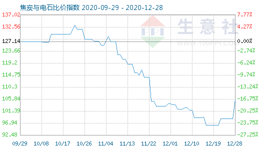 12月28日焦炭與電石比價指數圖