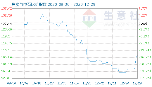 12月29日焦炭與電石比價指數(shù)圖