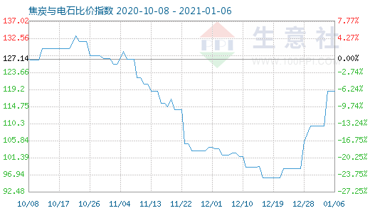 1月6日焦炭與電石比價指數(shù)圖