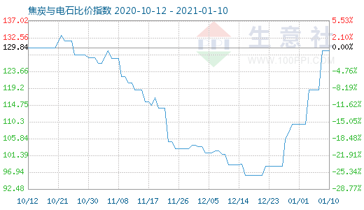 1月10日焦炭與電石比價指數圖