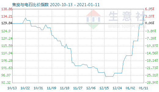 1月11日焦炭與電石比價(jià)指數(shù)圖