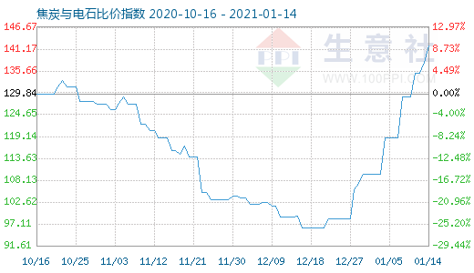 1月14日焦炭與電石比價指數圖