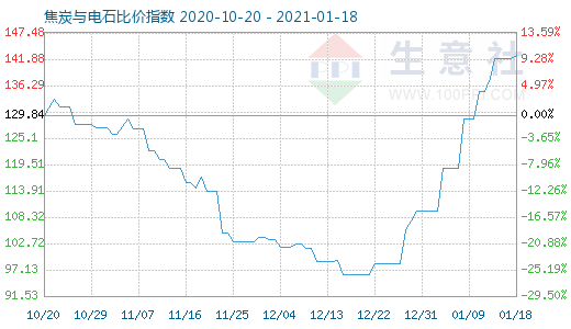 1月18日焦炭與電石比價指數圖
