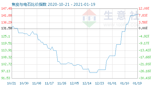 1月19日焦炭與電石比價(jià)指數(shù)圖