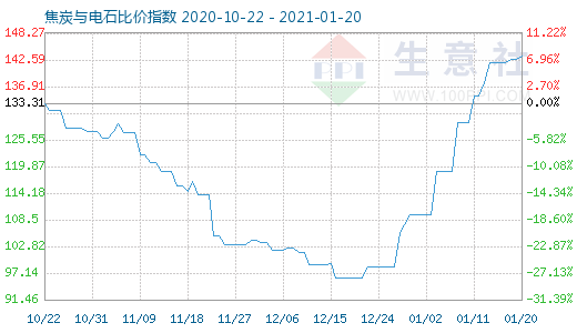 1月20日焦炭與電石比價指數圖