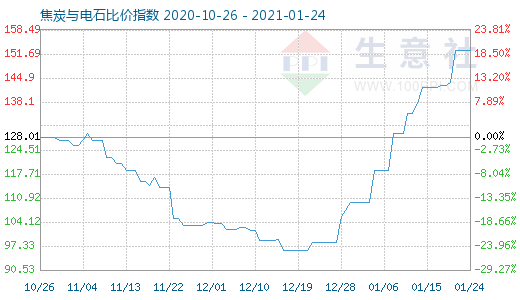 1月24日焦炭與電石比價指數圖