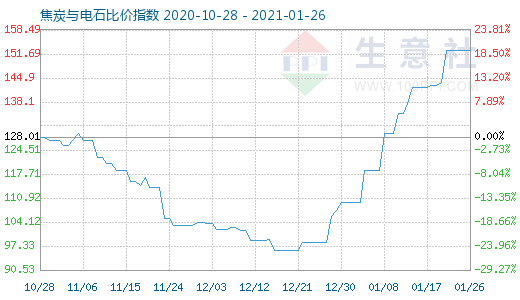 1月26日焦炭與電石比價(jià)指數(shù)圖