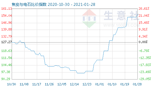 1月28日焦炭與電石比價(jià)指數(shù)圖