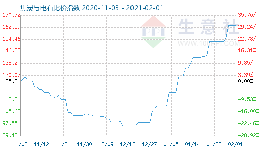 2月1日焦炭與電石比價指數(shù)圖