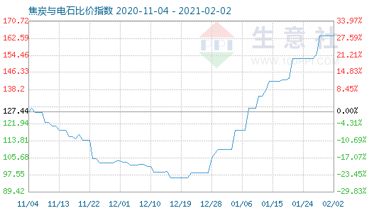 2月2日焦炭與電石比價指數(shù)圖
