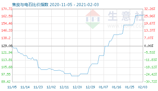 2月3日焦炭與電石比價指數圖