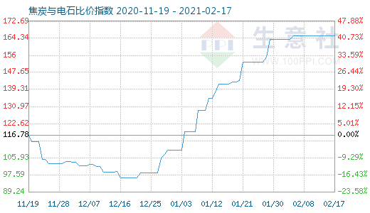 2月17日焦炭與電石比價指數(shù)圖