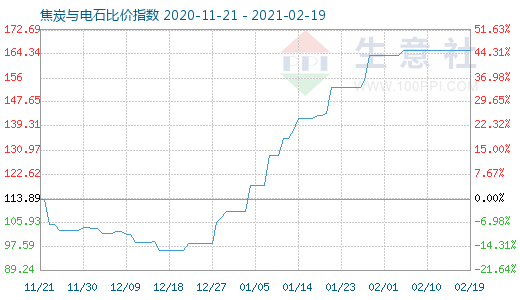 2月19日焦炭與電石比價指數圖