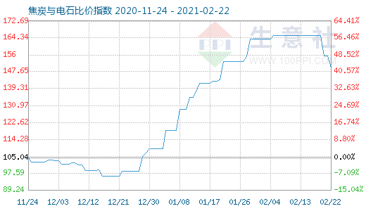2月22日焦炭與電石比價指數圖