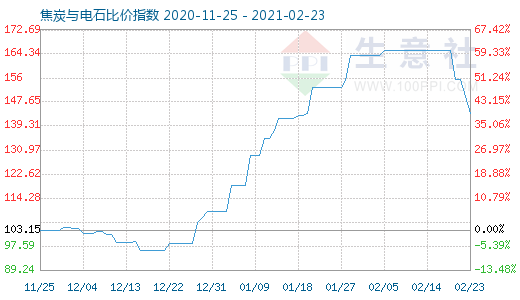 2月23日焦炭與電石比價(jià)指數(shù)圖