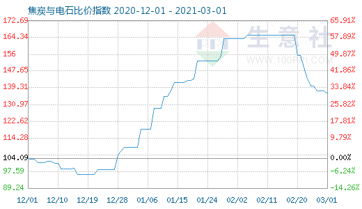 3月1日焦炭與電石比價指數(shù)圖