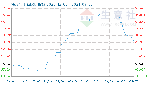 3月2日焦炭與電石比價指數(shù)圖