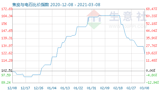 3月8日焦炭與電石比價(jià)指數(shù)圖