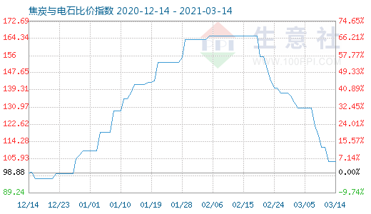 3月14日焦炭與電石比價指數圖
